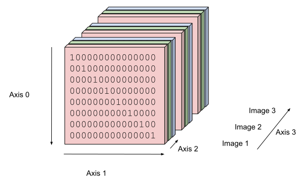 notebooks/images/4D_array.png